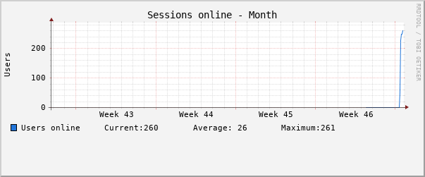 Monthly (2 Hour Average)