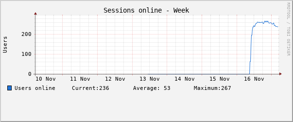 Weekly (30 Minute Average)