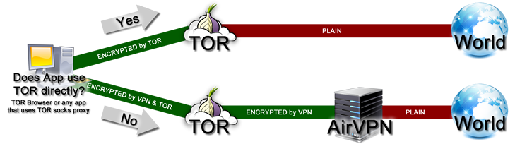 tor browser with vpn